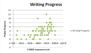 Writing